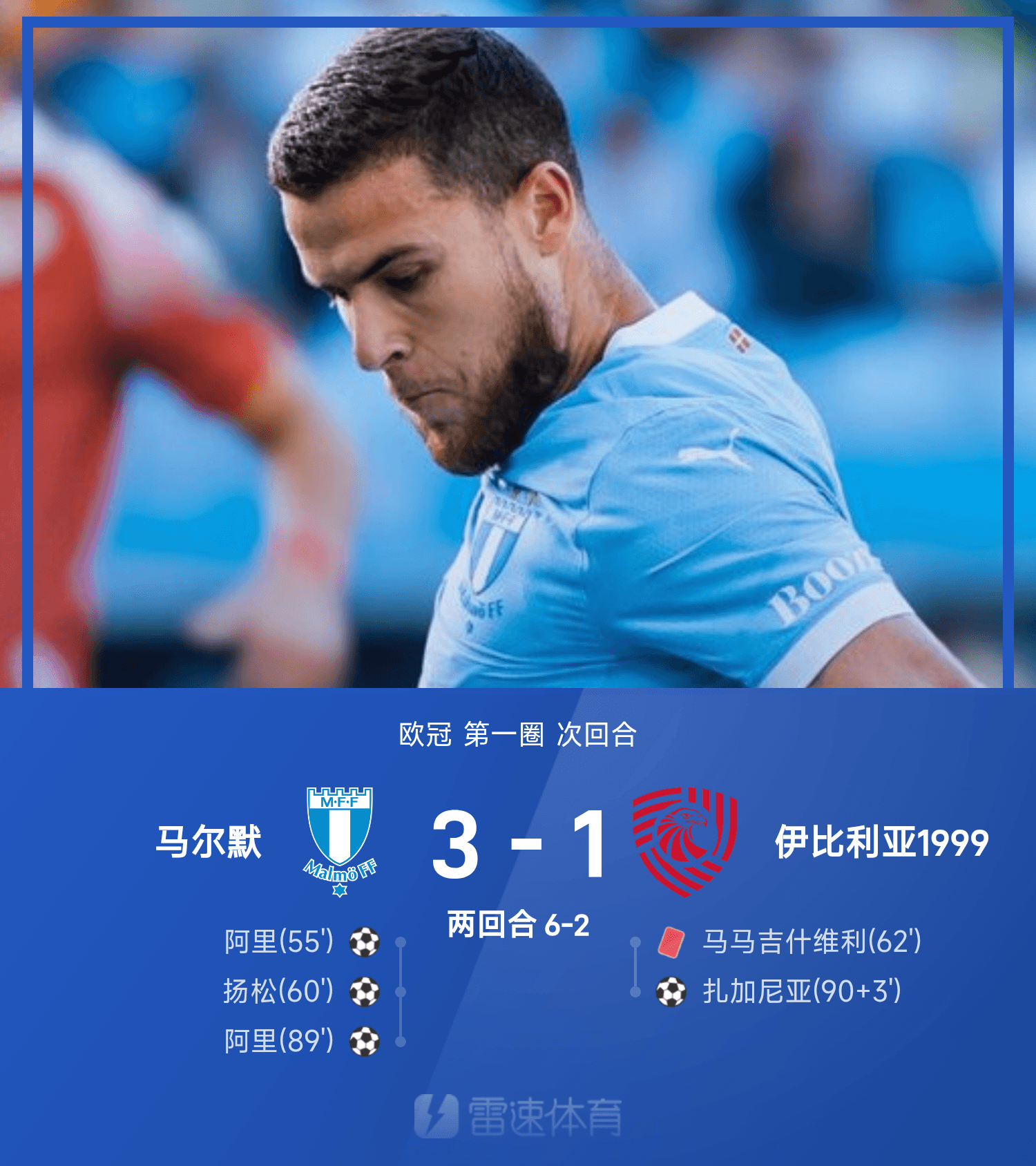 欧冠战报:阿里双响,马尔默3-1轻取伊比利亚,总比分6-2晋级